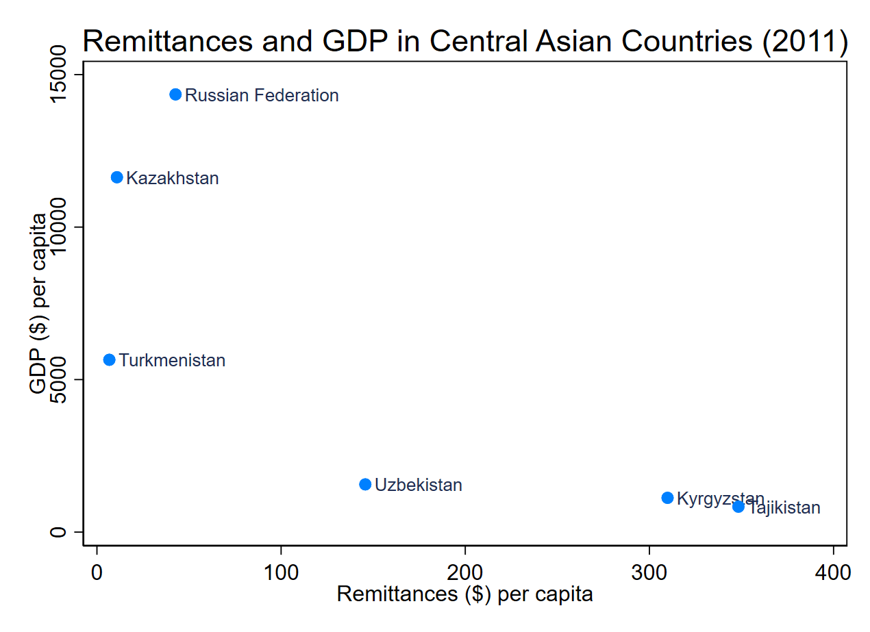Remittances in Central Asia Illustration